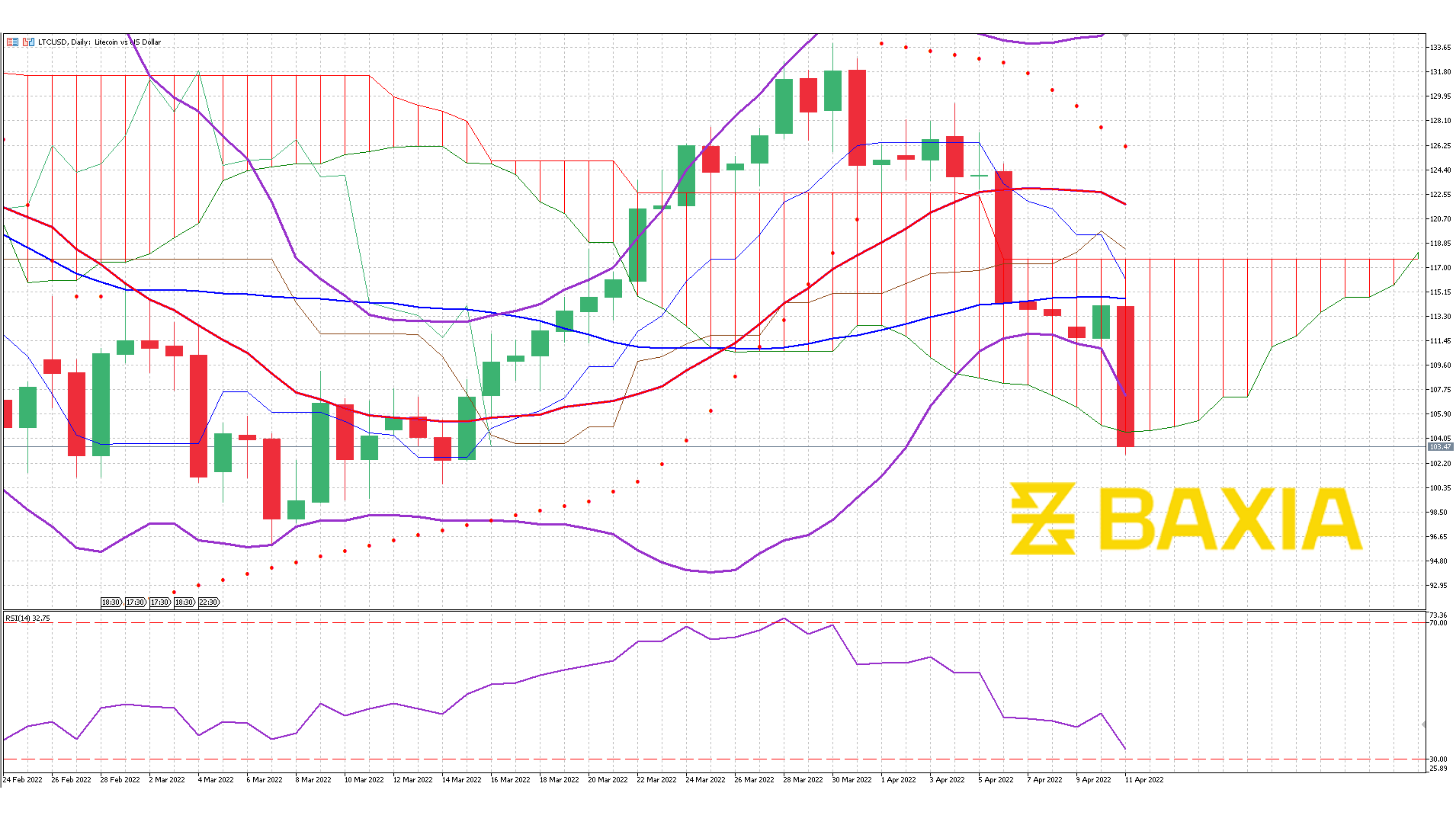 Litecoin down 19% in 8 sessions