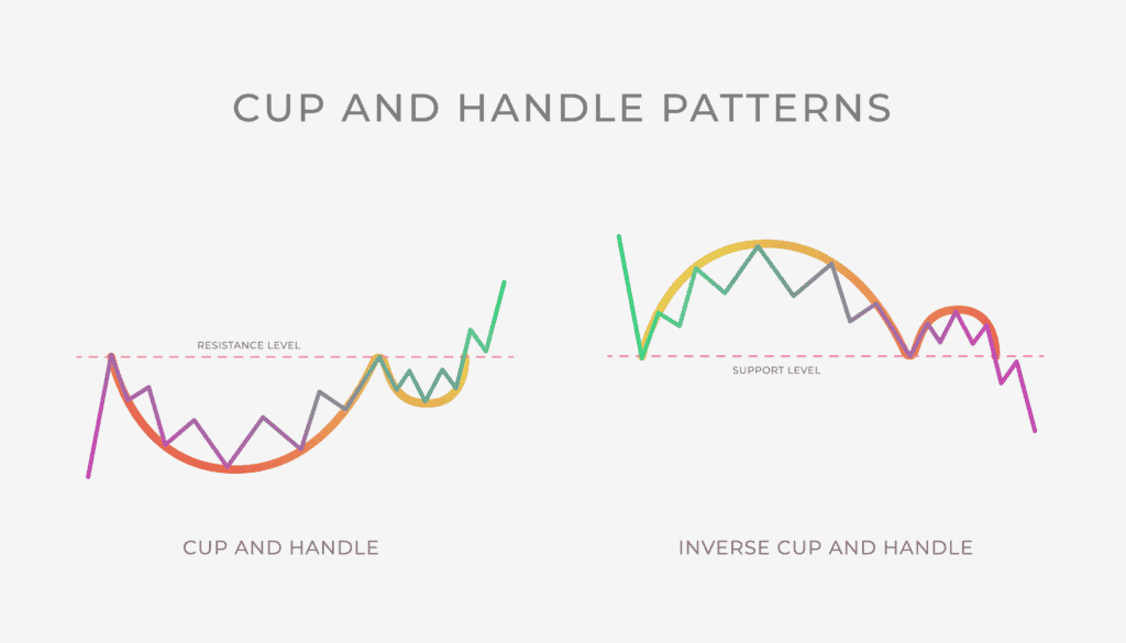 How Do You Trade the Inverse Cup and Handle Chart Pattern