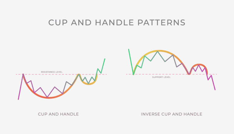 cup and hanlde chart patterns