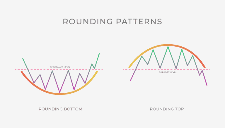 rounding chart patterns including rounding bottom and rounding top