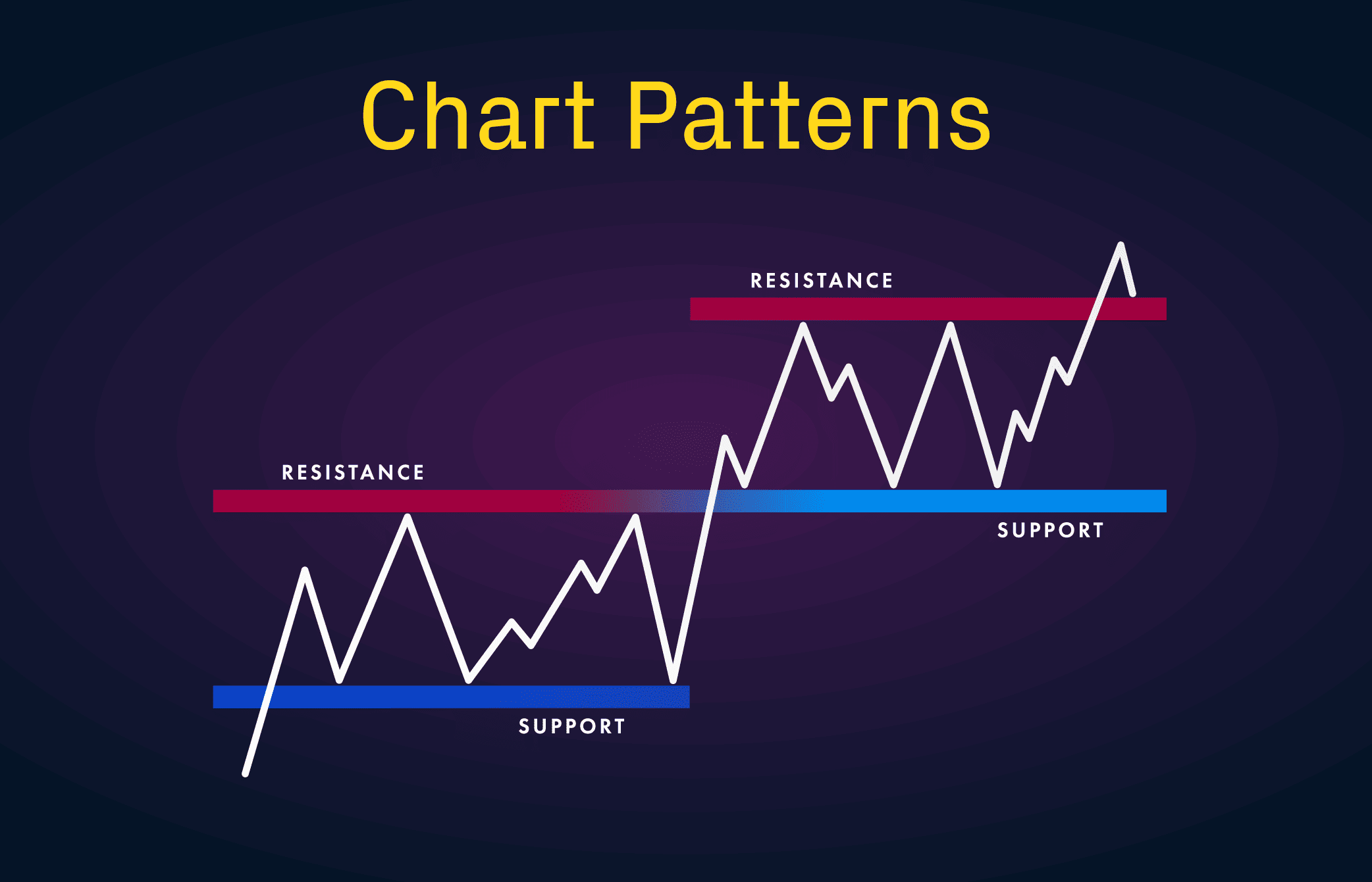 chart patterns with support and resistance