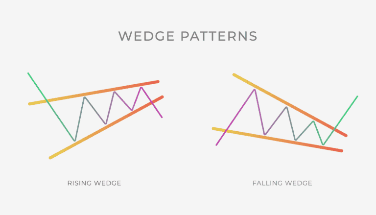 wedge chart patterns including rising and falling wedge