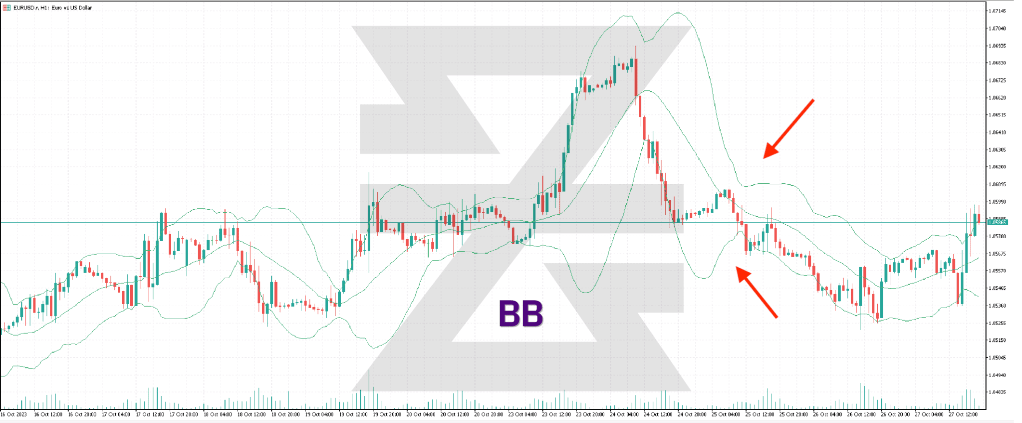 Bollinger Bands In Technical Indicators For Forex CFD Trading | Baxia ...