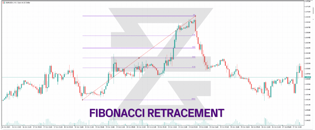 Fibonacci retracement - CHART EXAMPLE - TECHNICAL ANALYSIS - Baxia Markets