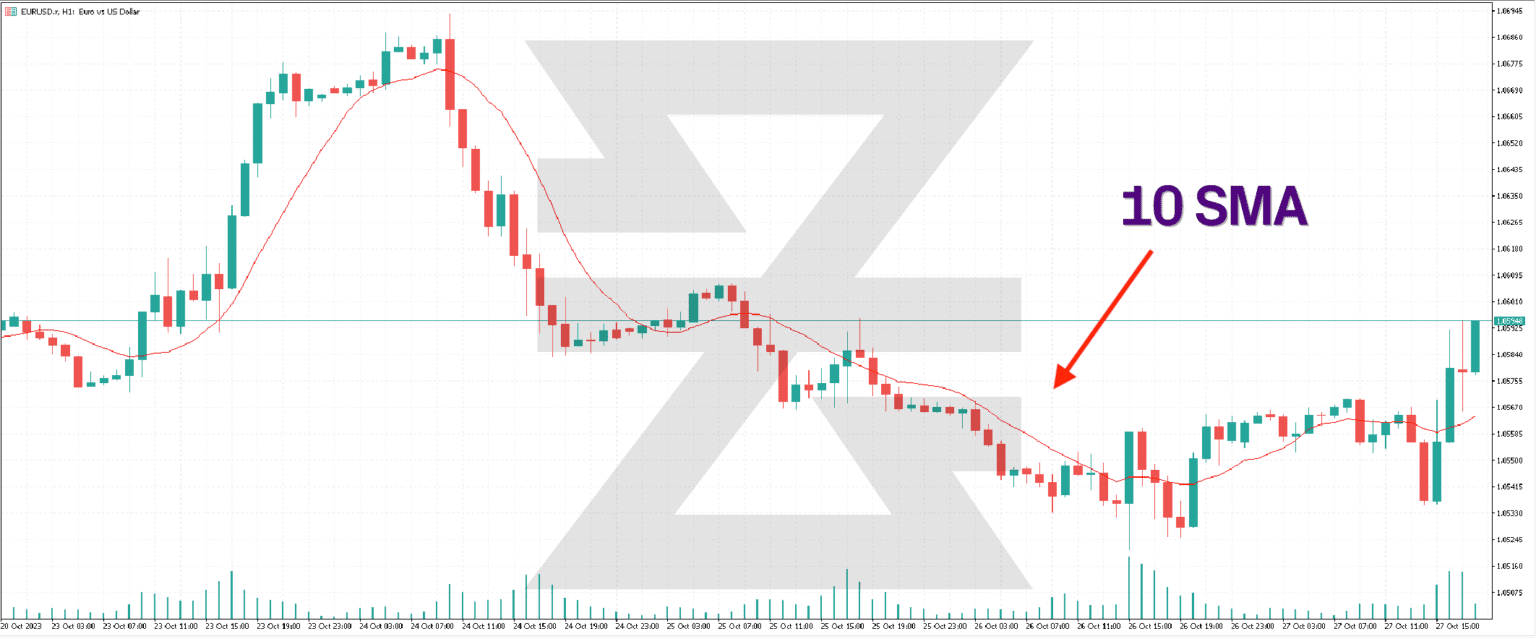 Simple Moving Average Sma Technical Indicator For Forex Cfd Trading