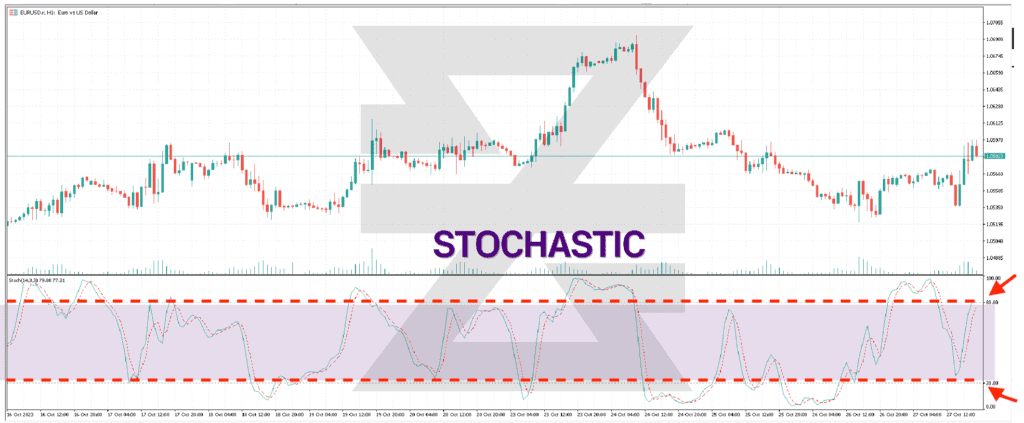 STOCHASTIC - CHART EXAMPLE - TECHNICAL ANALYSIS - Baxia Markets